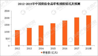 2018鄭州烘焙展 行業(yè)市場(chǎng)規(guī)模預(yù)測(cè)與互聯(lián)網(wǎng)技術(shù)融合發(fā)展